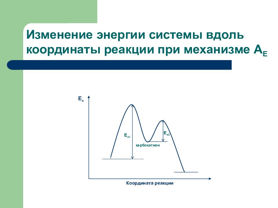 График изменения энергии