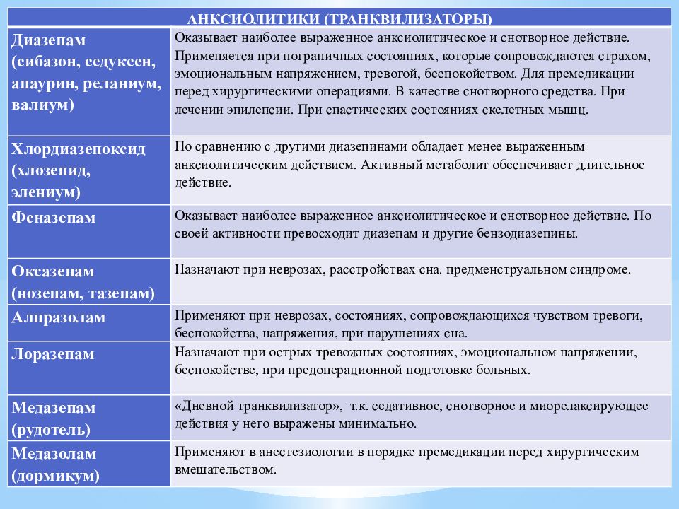 Более выражено. Анксиолитический эффект транквилизаторов. Анксиолитики (диазепам). Транквилизаторы таблица. Сравнительная характеристика анксиолитиков.