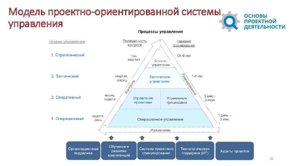 Основа проектного процесса. Модель управления проектом. Пирамида управления проектами. Проектно-ориентированное управление. Организационная структура проектно-ориентированной компании.