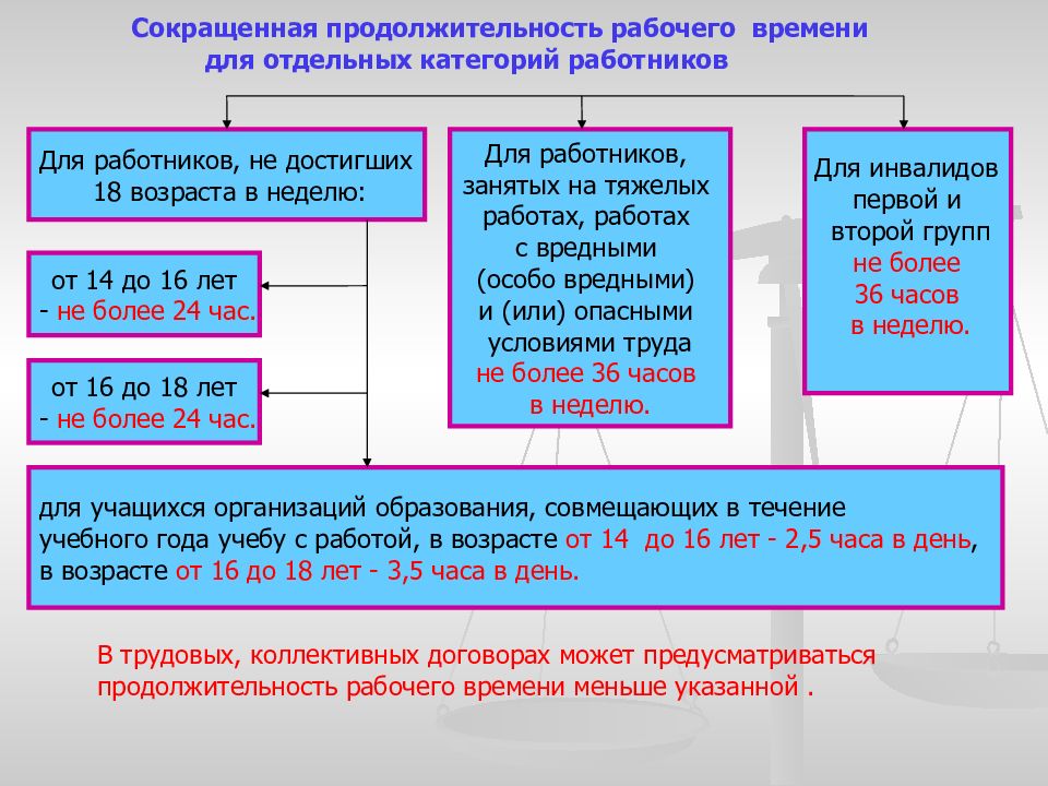 Схема видов рабочего времени