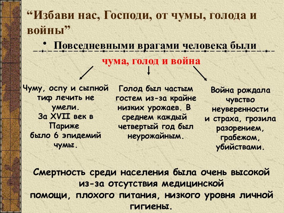 Повседневная жизнь по истории 7 класс презентация