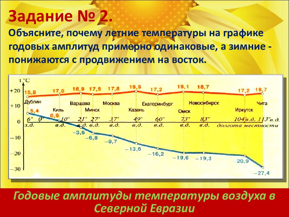 Температура высокий 3. Карта годовой амплитуды температур. Наибольшая годовая амплитуда температур в России. Объясните почему летние температуры на графике. Годовая амплитуда температур в Евразии.