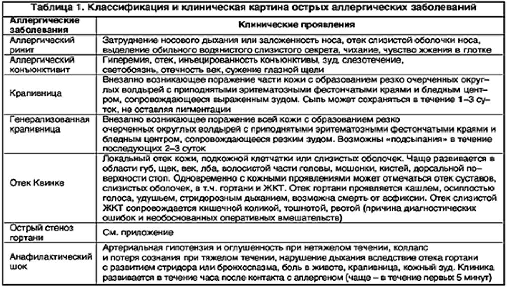 Диагноз аллергический. Сравнительная таблица острые аллергические заболевания. Классификация аллергических заболеваний. Клиническая картина острых аллергозов таблица. Аллергия определение классификация аллергических реакций.