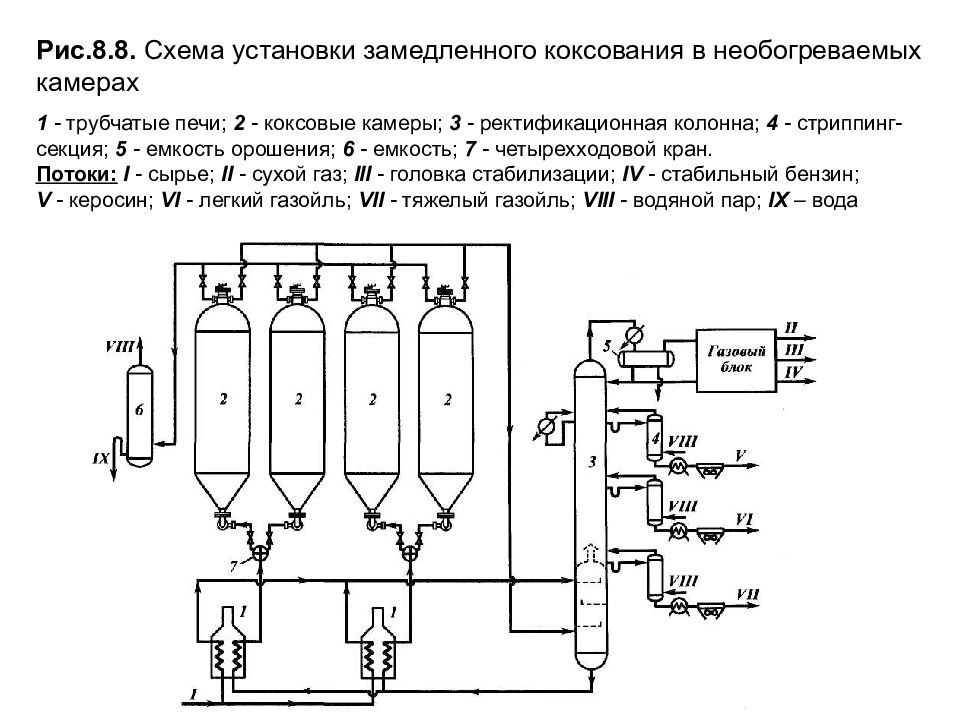 Установка замедленного коксования схема и описание