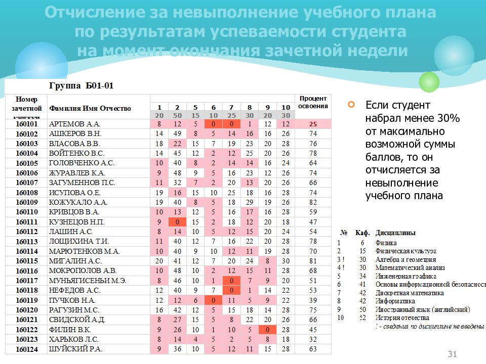 Успеваемость студентов вузов. Учёба успеваемость планирование. Успеваемость студентов. Отчисление за невыполнение учебного плана. Журнал успеваемости.