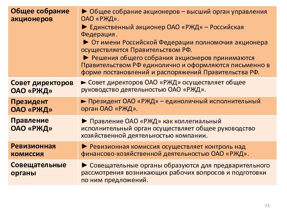 Документы оао ржд. Акционерное общество РЖД. Высший орган управления ОАО РЖД. Структура акционеров РЖД.