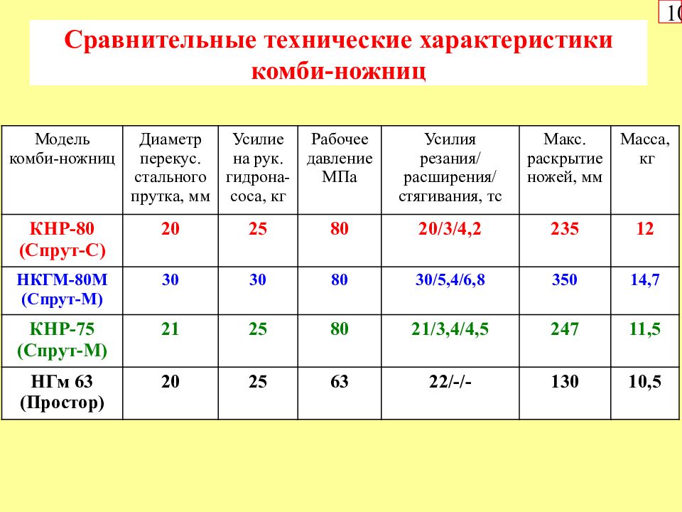 Сравнительные технические характеристики