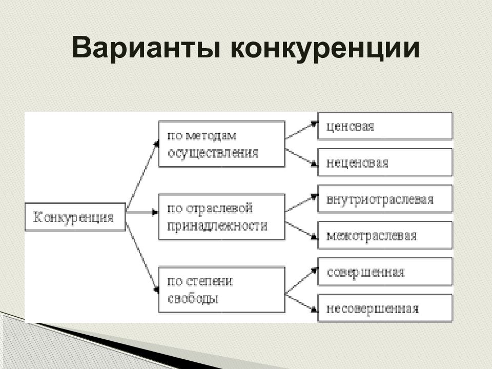 Конкуренцией называют. Виды конкуренции. Конкуренция виды конкуренции. Виды конкуренции рисунок. Выделяются следующие виды конкуренции.