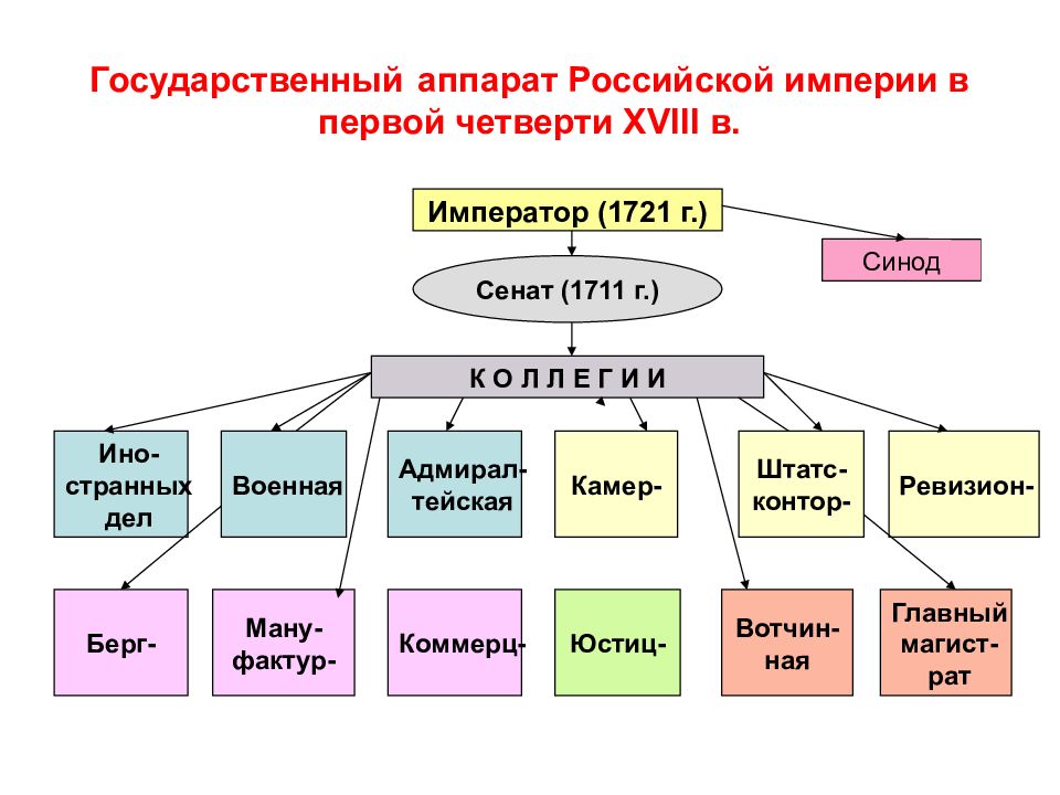 Наличие государственного аппарата. Государственный аппарат Российской империи. Структура государственного аппарата. Государственный аппарат схема. Понятие государственного аппарата.