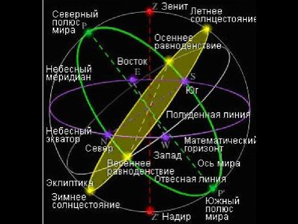 Небесной сферой называется. Основные точки и координаты на небесной сфере. Строение небесной сферы. Основные координаты небесной сферы. Небесная сфера особые точки небесной сферы.