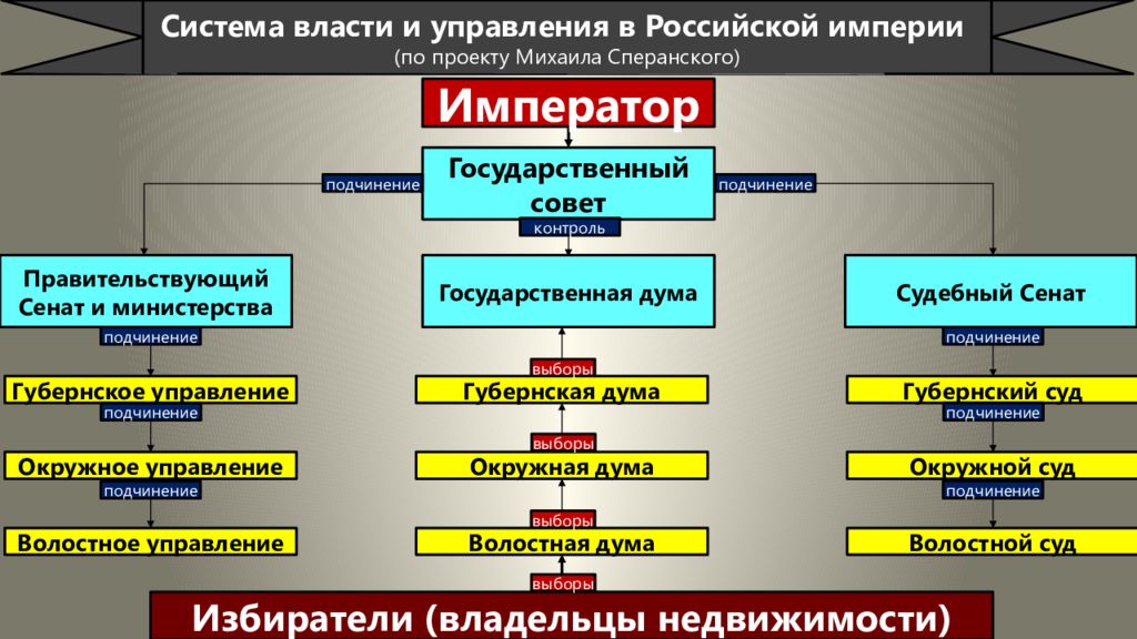 Кто управляет россией. Структура министерств 1811. Схема состава министерств 1811. Структура волостного управления. Структура министерств при Александре 1.