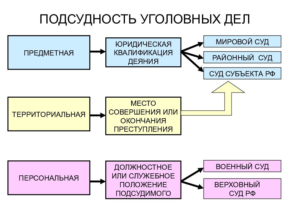 Мировые территориальные судьи. Подсудность уголовных дел схема. Виды подсудности уголовных дел в уголовном процессе. Подсудность уголовных дел в уголовном процессе. Подсудность и подведомственность в уголовном процессе.