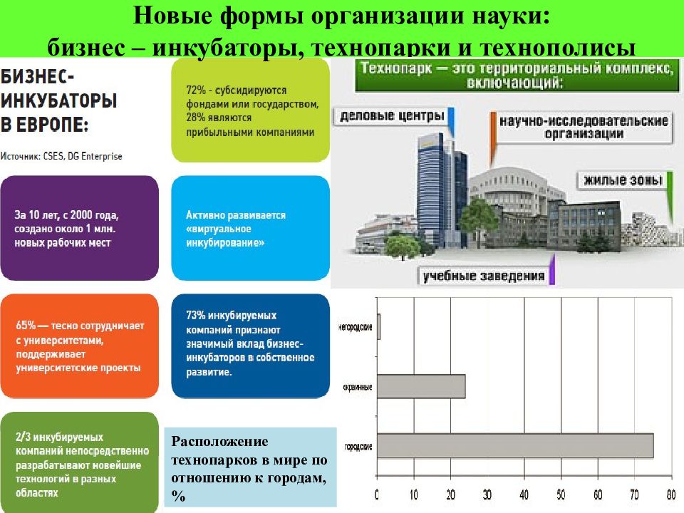 Проблемы организации науки. Технопарки и бизнес инкубаторы. Технопарки и Технополисы. Новые формы организации науки. Бизнес-инкубаторы, технопарки и Технополисы.