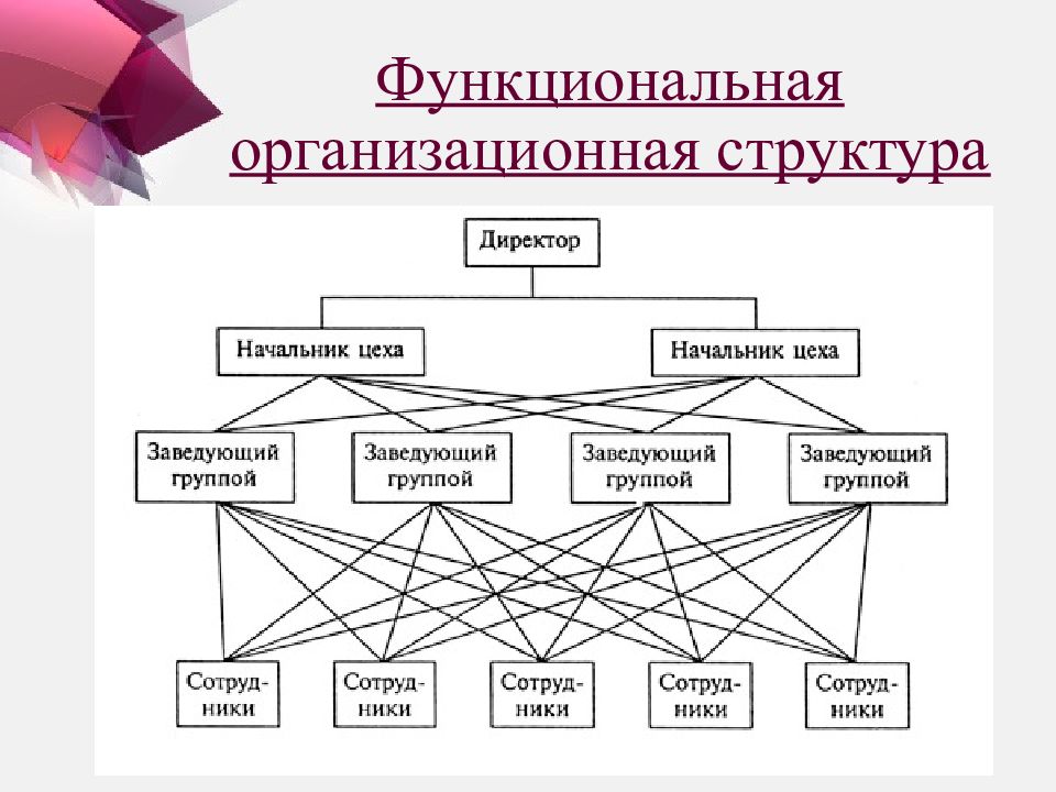 Презентация организационные структуры управления предприятием