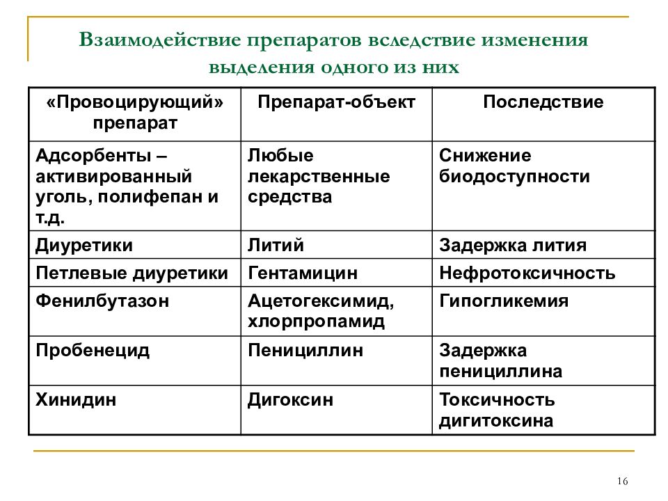 Взаимодействие лекарственных препаратов с пищей презентация