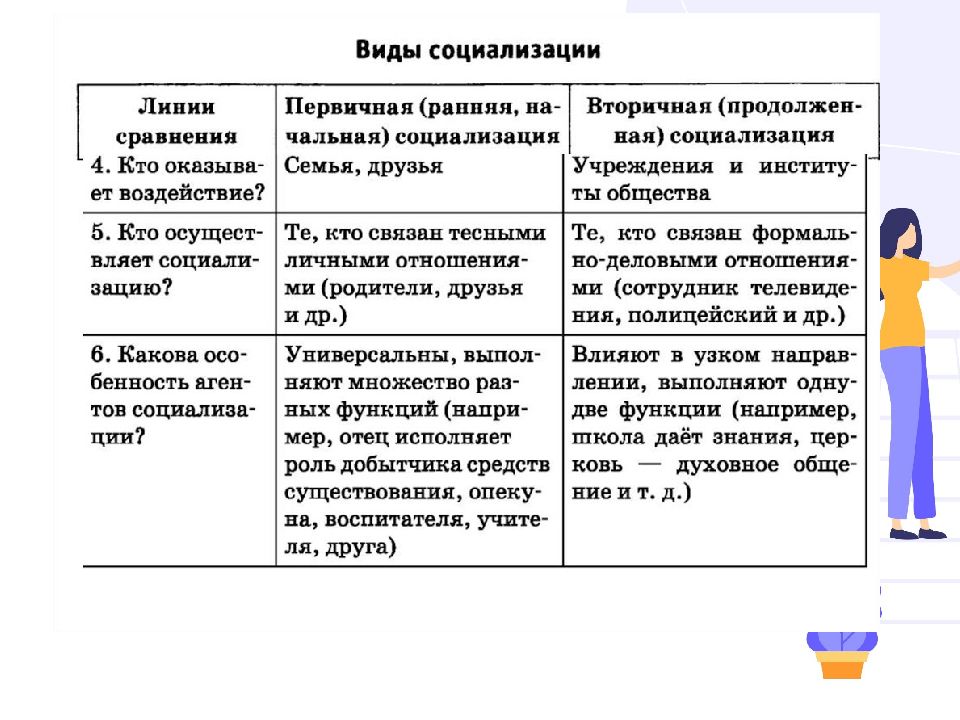 Первичная социализация индивида. Социализация индивида презентация. Первичная и вторичная социализация. Социализация индивида Обществознание.