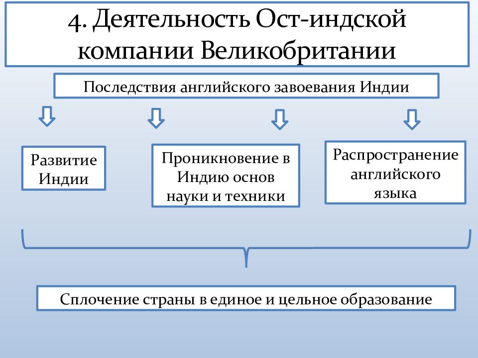 Деятельность ост индской компании великобритании заполните пропуски в схеме