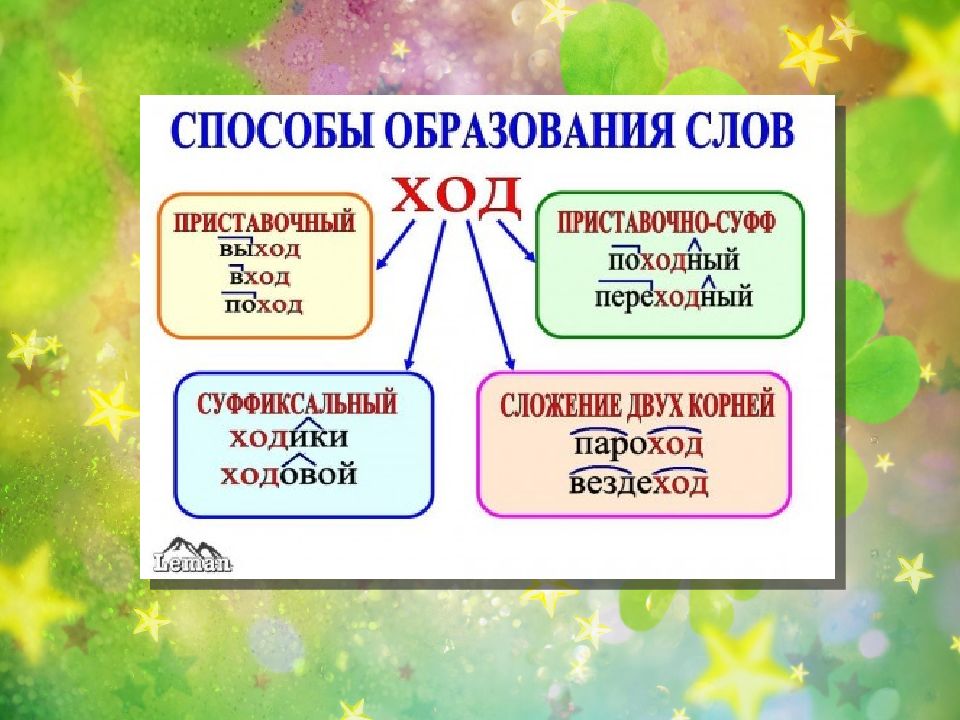 Правильное образование слов. Способы образования слов. Способы образования слов 2 класс. Спсоб образование слов. Способы образования слов 4 класс.