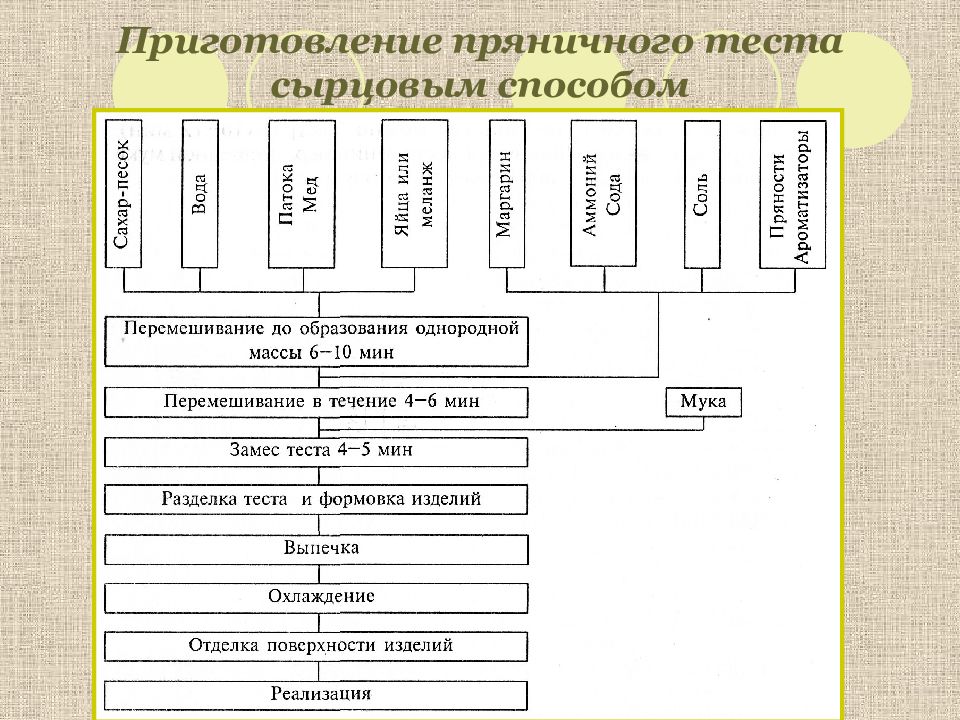 Пряничное сырцовое тесто. Приготовление пряничного теста. Технология приготовления пряничного теста. Сырцовый способ приготовления пряничного теста. Технология приготовления пряничного теста заварным способом.