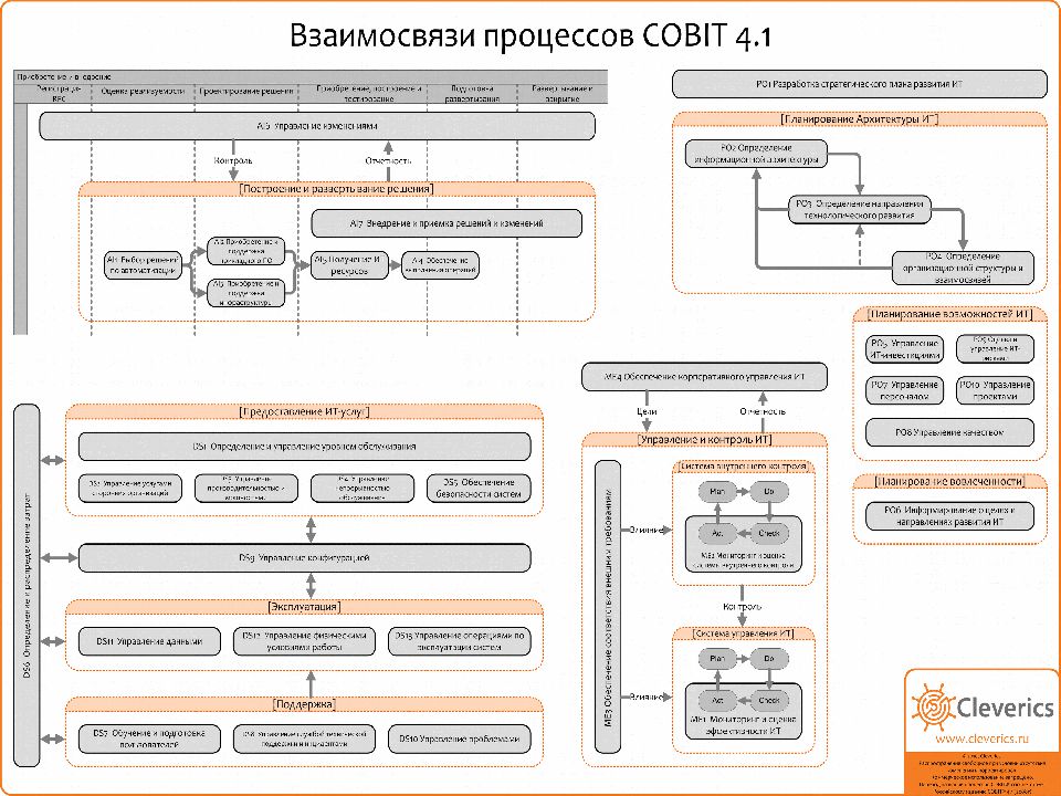 Процессы управления ит услугами. Структура COBIT. COBIT процессы. Процессы it в COBIT. COBIT методология.