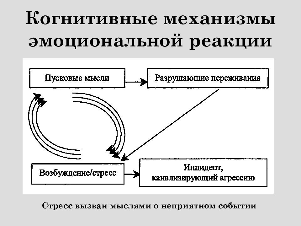 Механизм преодоления. Когнитивное преодоление стресса. Когнитивное преодоление это. Механизмы действия эмоционального стресса. Когнитивные методы преодоления стресса.