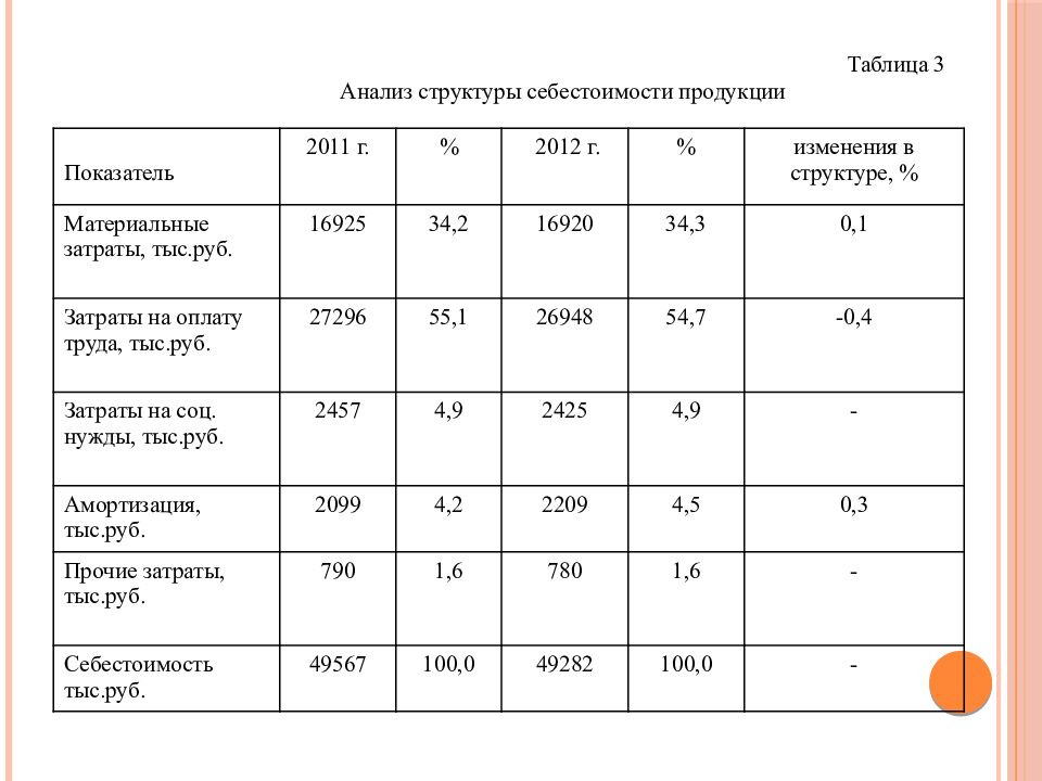 Форма 3 анализ. Структура себестоимости таблица. Анализ структуры себестоимости. Анализ структуры продукции. Анализ структуры и динамики себестоимости продукции.