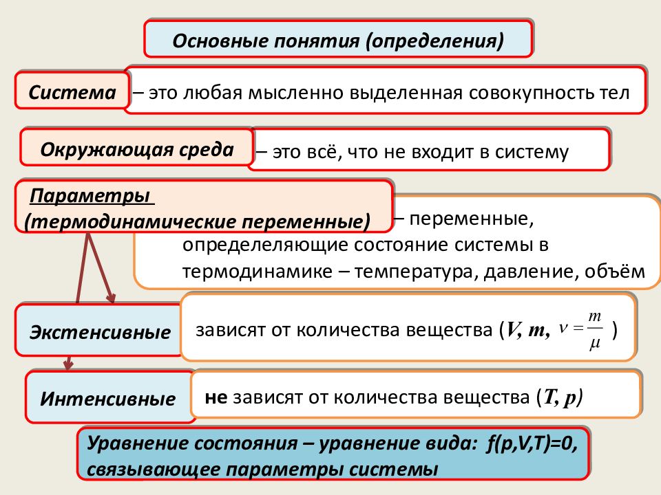 Статистическая физика и термодинамика. Основы термодинамики основные понятия и определения.