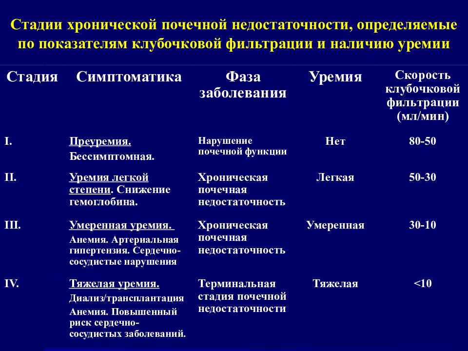 Группы хронических заболеваний. Терминальная стадия хронической почечной недостаточности. Симптомы терминальной стадии хронической почечной недостаточности. Терминальная почечная недостаточность СКФ. Стадия компенсации ХПН.