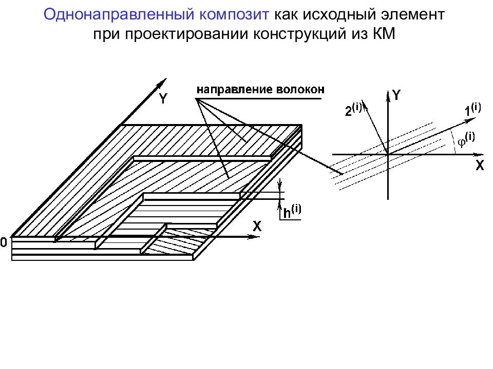 Исходным элементом. Схема однонаправленного слоя композита. Однонаправленные волокнистые композиты. Однонаправленные композиты разрушение. Однонаправленный.