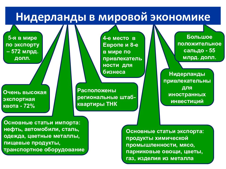 План характеристики страны нидерланды 7 класс