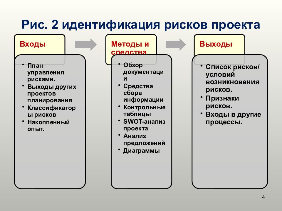 Какой из перечисленных процессов. Процесс идентификации рисков. Идентификация рисков проекта. Идентифицированные риски проекта. Виды рисков проекта.