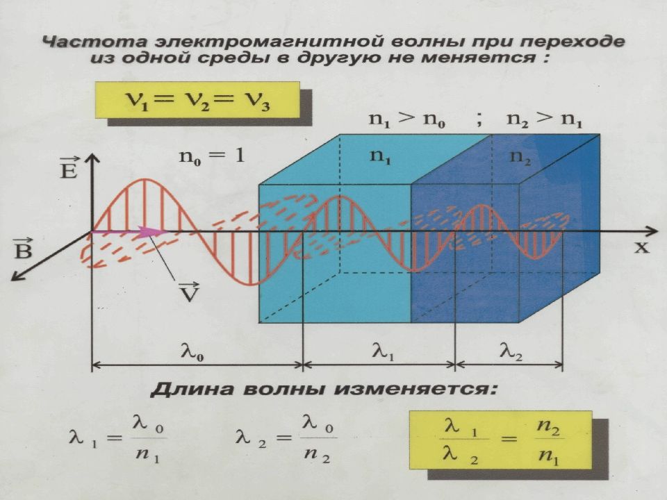 Волновой процесс. Волна (волновой процесс) это:. Волновой процесс фото. 38. Динамика волнового процесса..