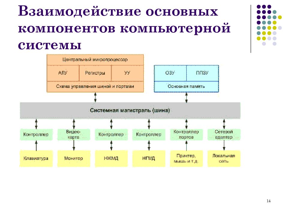 Взаимосвязь основных. Системы компоненты системы и их взаимодействие. Схема взаимодействия компонентов ОС при взаимодействии компьютеров.. Схема взаимодействия основных компонентов операционной системы. Элементы компьютерной системы.