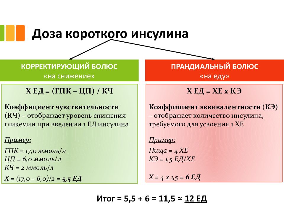 Схема подколки инсулина короткого действия по сахарам