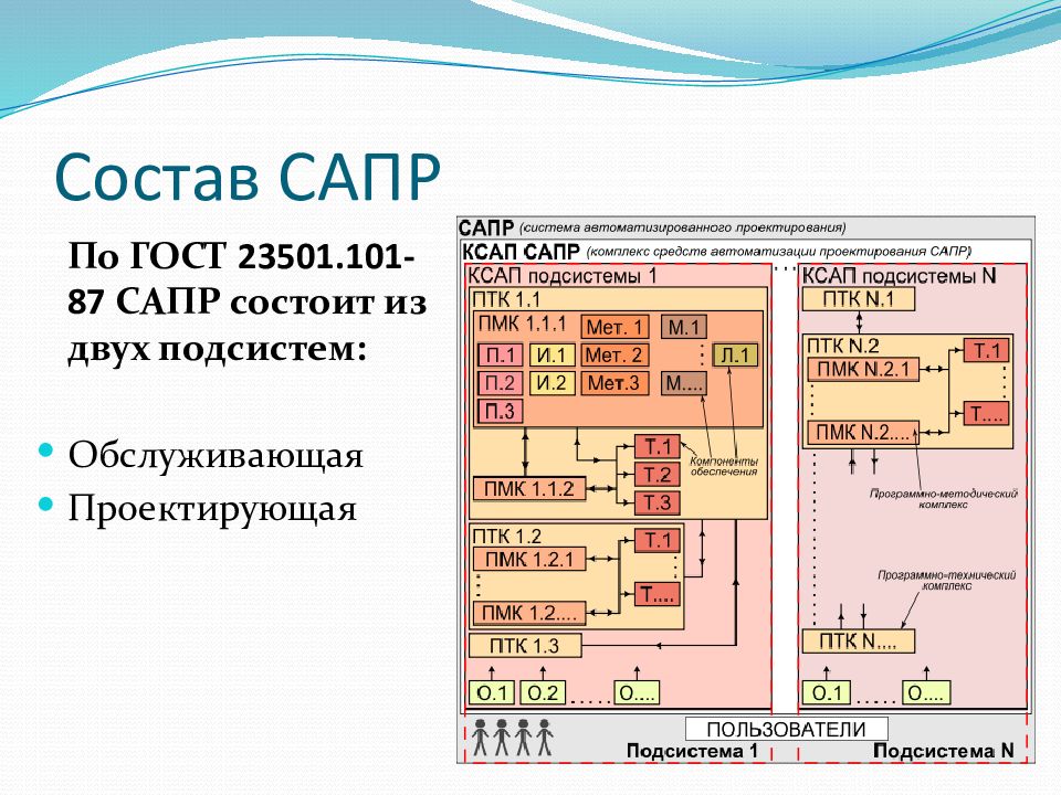 Презентация про сапр