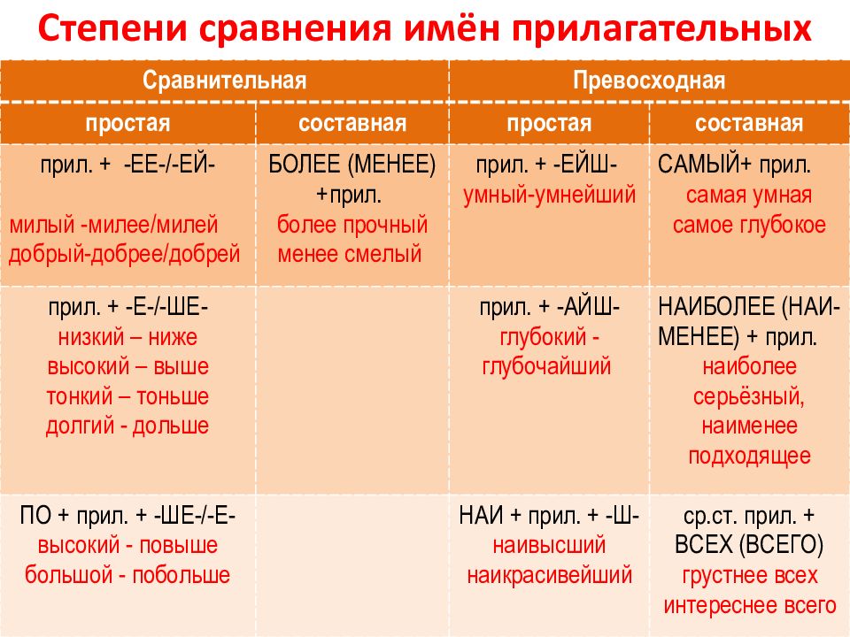 Степени сравнения имен прилагательных 6 класс таблица