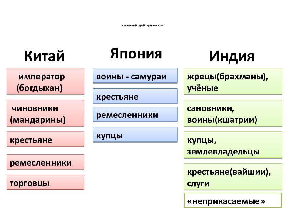 Традиционные общества востока в раннее новое время