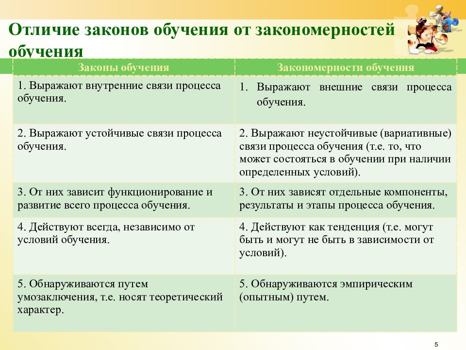 Законы обучения. Отличие теории от закона. Тесты по теме закономерности обучения. Чем отличаются закономерности от тенденций. Четыре различия закона ААА И Вагнера.