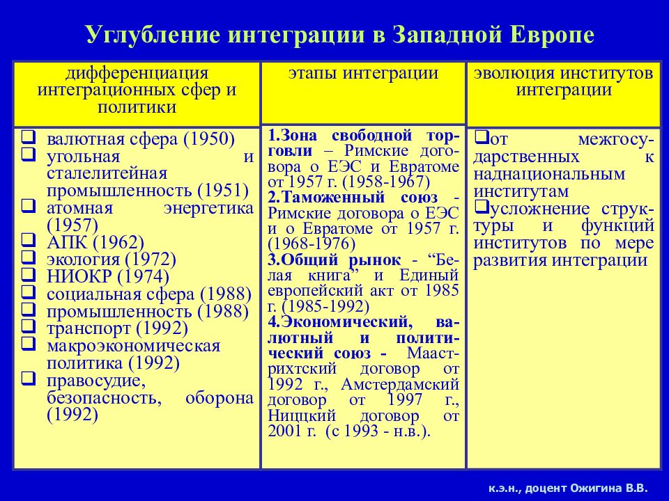 Этапы интеграции. Основные этапы интеграции в Европе. Основные этапы западноевропейской экономической интеграции. Этапы европейской интеграции таблица. Этапы интеграционного развития.