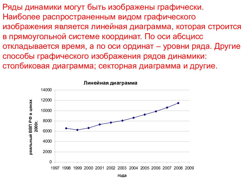 Линейная диаграмма динамики