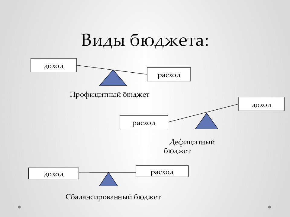 Виды бюджета. Дефицитный профицитный сбалансированный бюджеты. Типы бюджета сбалансированный дефицитный профицитный. Потребление доходы расходы сбережения кредит. Презентация потребление доходы расходы сбережения кредит.