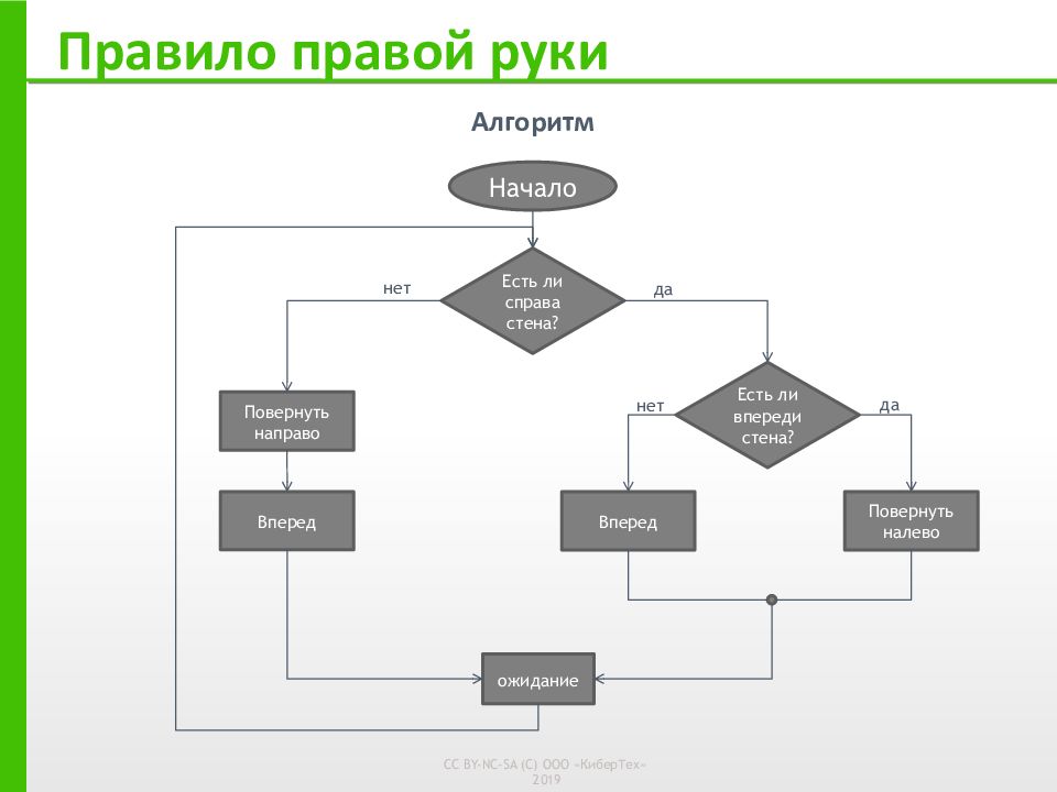 Правило правой руки