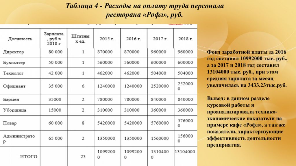 Затраты на рубль заработной платы