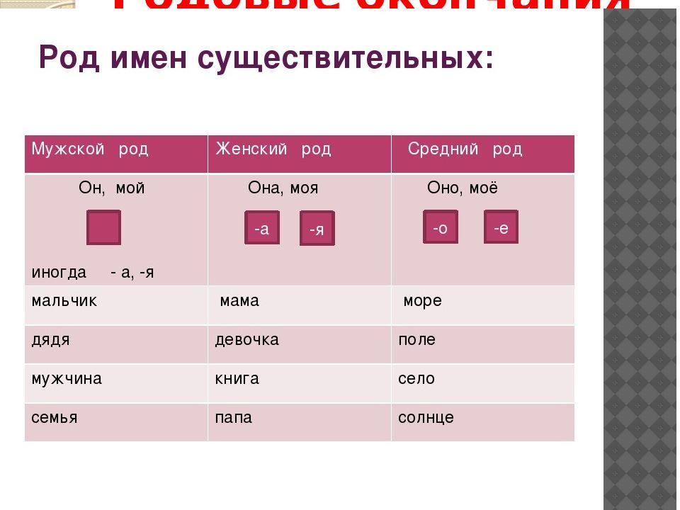 Какие окончания имеет мужской род. Мужской женский средний род в существительных в русском языке. Род существительных в русском языке 3. Таблица женский род мужской средний род. Род имен существительных таблица.