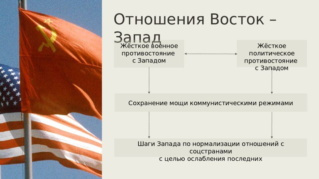 Отношения с сша и западом