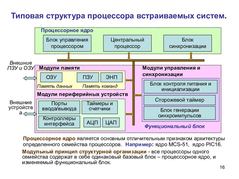 Типовая структура. Структурная организация процессора. Функциональная и структурная организация процессора. Встраиваемая система. Типовые структуры систем управления.