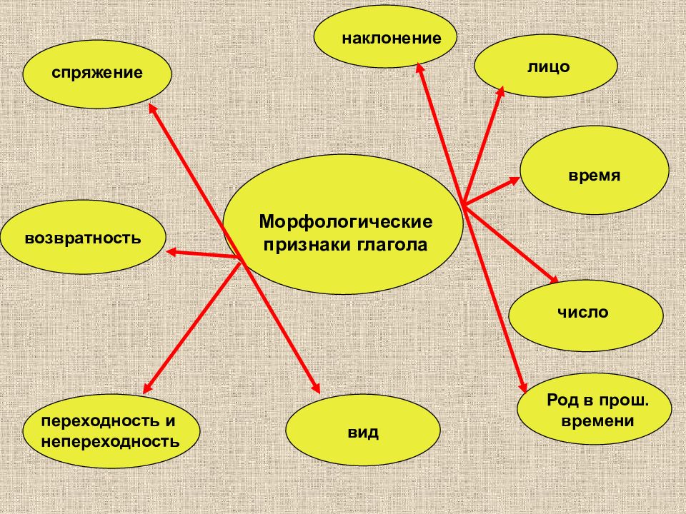 2 класс признаки глагола презентация