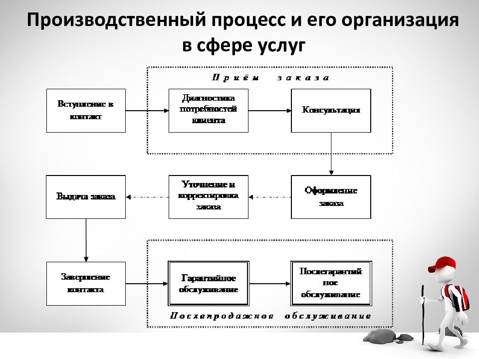 Производство процессов в россии
