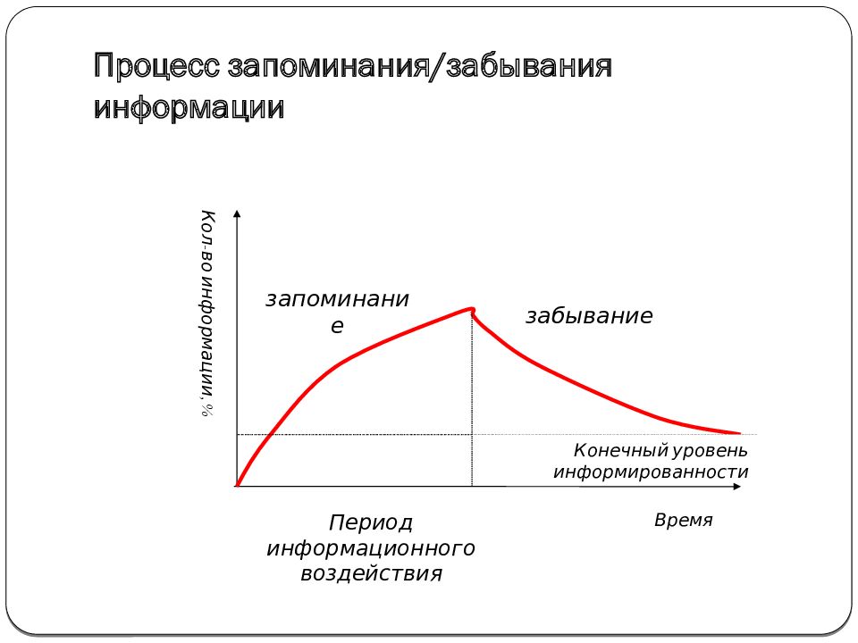 Динамика процесса. Процесс запоминания информации. Процесс забывания. Забывание памяти. Процесс забывания в психологии.