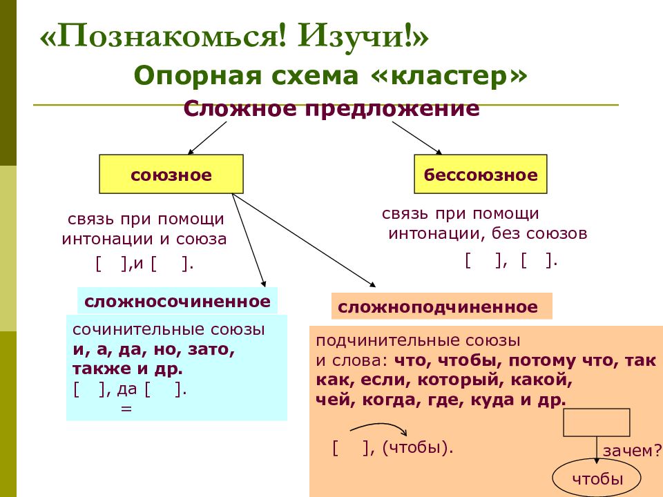 Презентация по русскому языку бессоюзные предложения